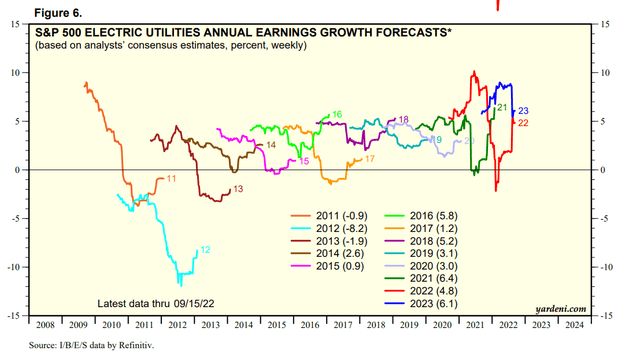 Utilties earnings growth
