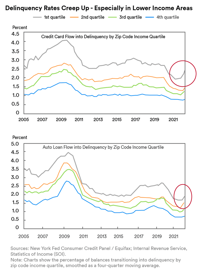 Delinquency Rates in the US by Income Quartile