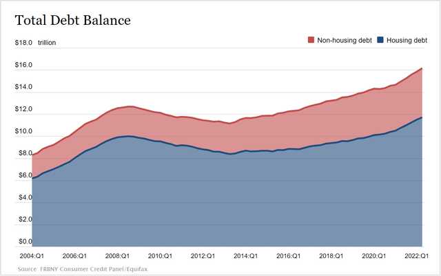 US Total Debt Balance: Historical