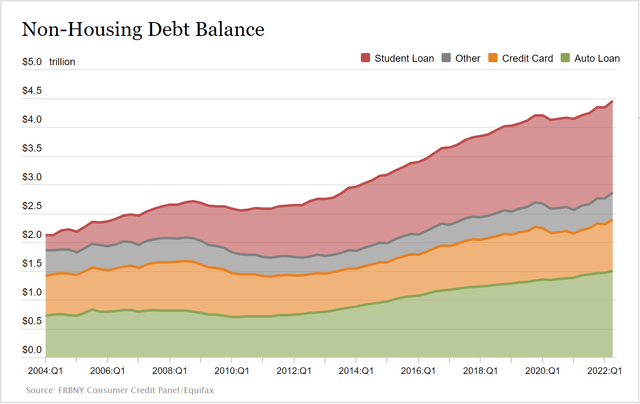 US Non-Housing Debt Balances: Historical