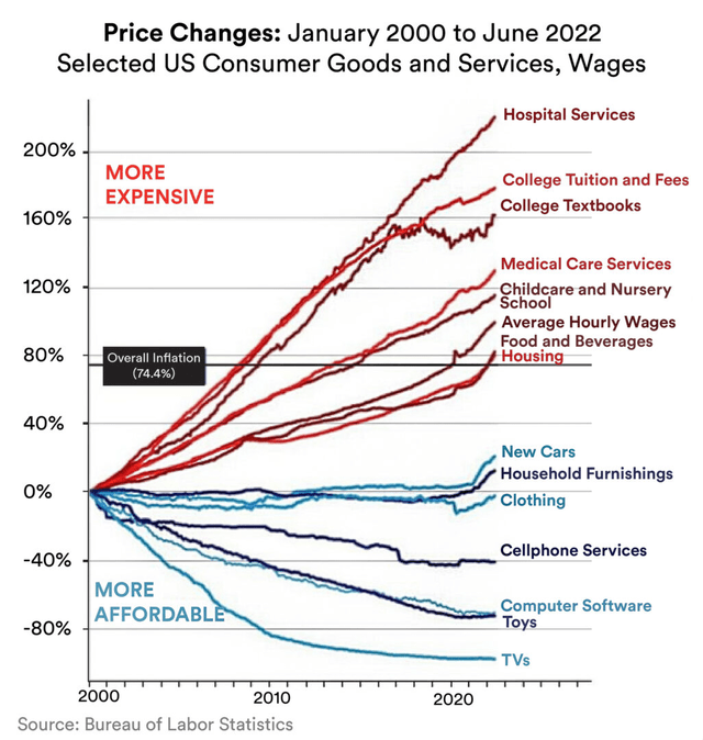 US Price Changes: January 2000 to Q2 2022