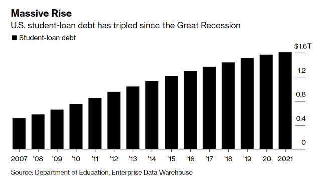 Rise in Student Debt Since 2008 Financial Crisis