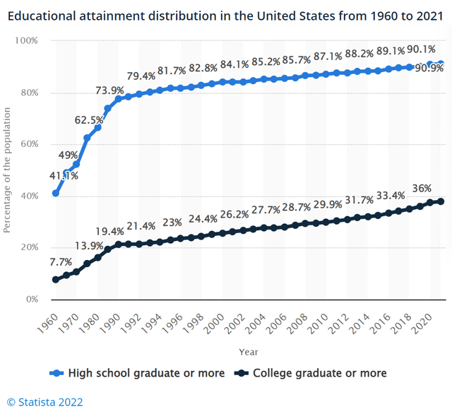 Educational Attainment in the US: 1960-21