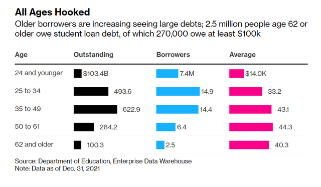 US Student Debt By Age Group