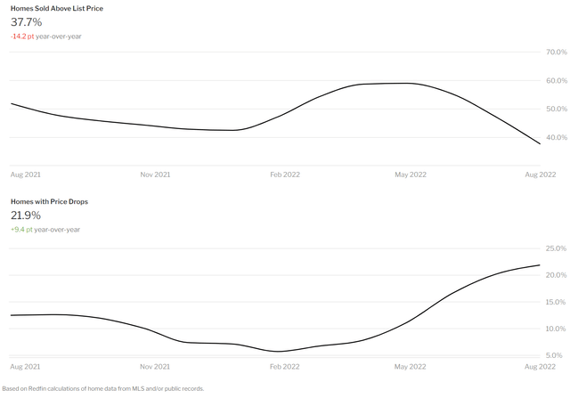 Housing Sales Above and Below Listed Price