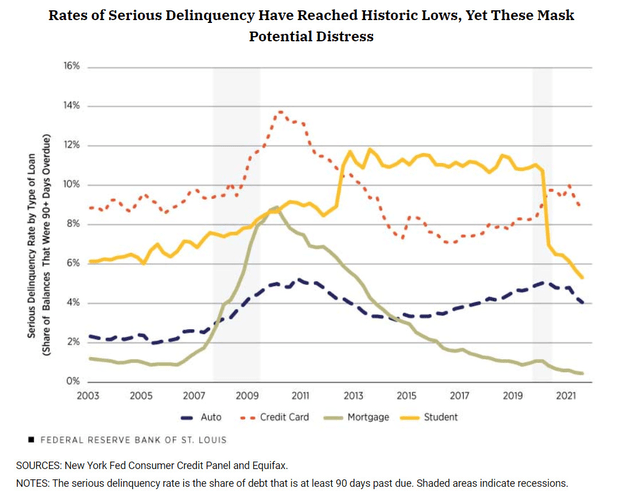 Serious Delinquency Rates by Loan Type