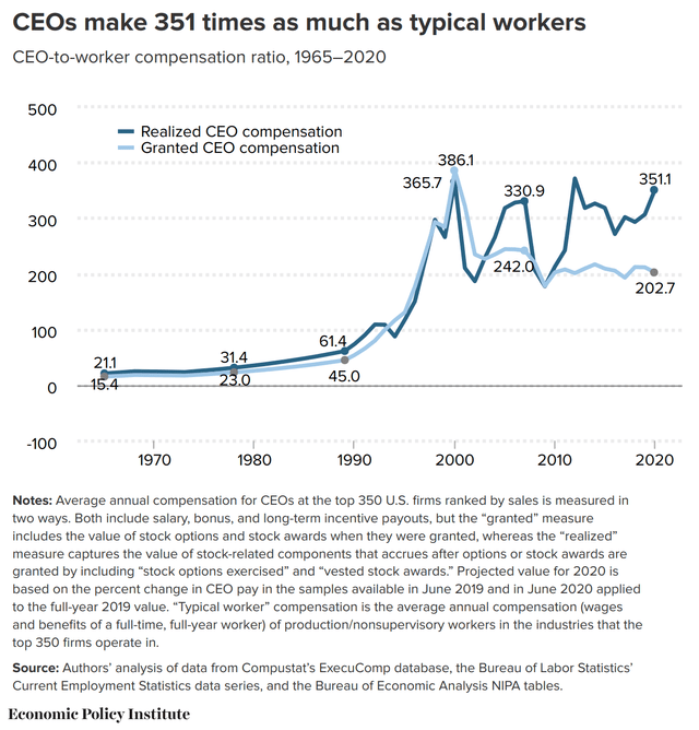 CEO Pay vs Average Worker Pay