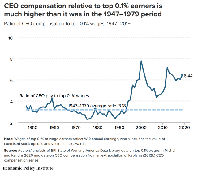 CEP Pay vs Top 0.1% Wage Earners
