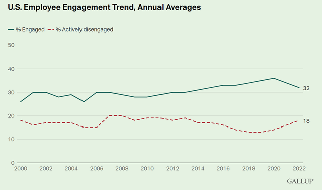 Rising Loss of US Employee Engagement