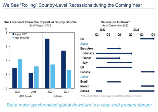 Country-Level Recessions in 2022 and Thereafter