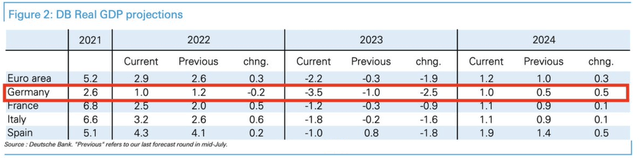 Deutsche Bank Real GDP Projections: Eurozone