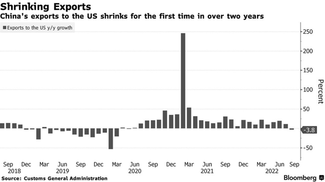 Shrinking Exports from China to US