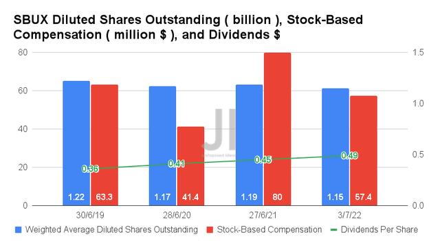 SBUX Diluted Shares Outstanding, Stock-Based Compensation, and Dividends