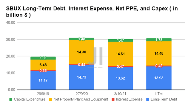 SBUX Long-Term Debt, Interest Expense, Net PPE, and Capex