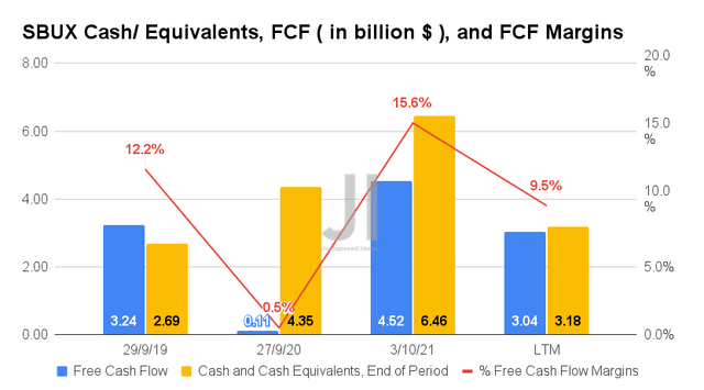 SBUX Cash/ Equivalents, FCF, and FCF Margins