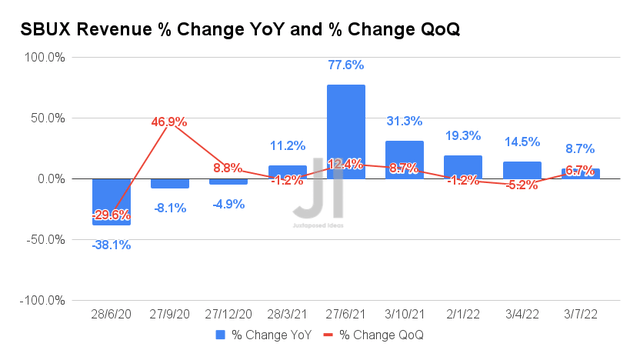 SBUX Revenue % Change YoY and % Change QoQ