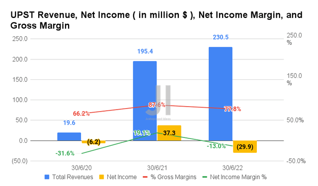 UPST Revenue, Net Income, Net Income Margin, and Gross Margin