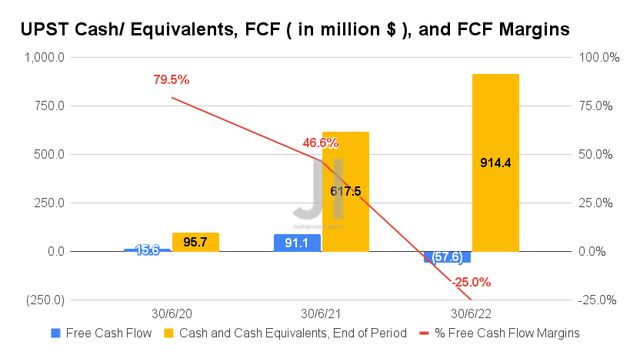UPST Cash/ Equivalents, FCF, and FCF Margins