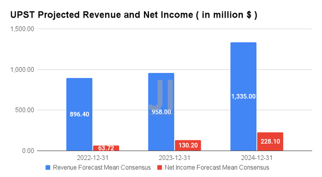 UPST Projected Revenue and Net Income