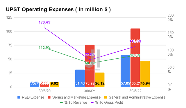 UPST Operating Expenses