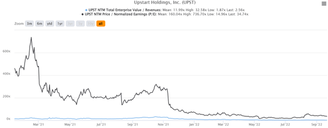 UPST 2Y EV/Revenue and P/E Valuations