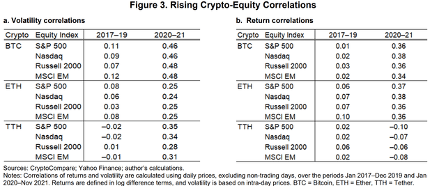 Correlation between stock market and bitcoin