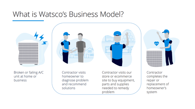 Watsco Business model