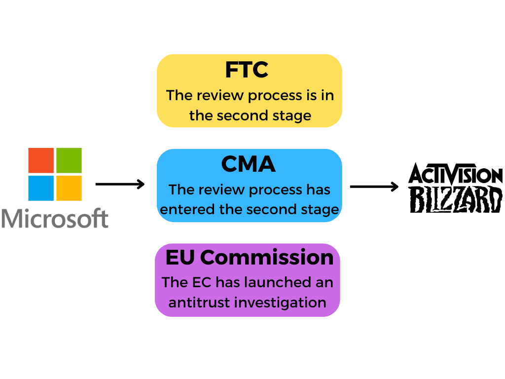 500 public comments to the CMA on Microsoft-Activision deal were