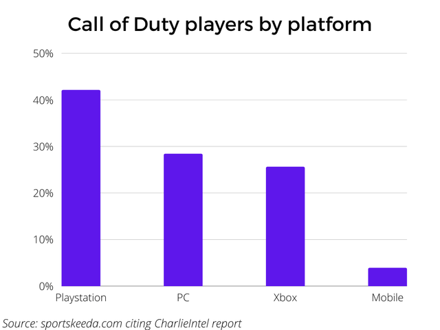Call of duty players by platform