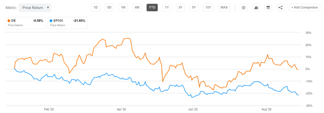 Deere vs SPX YTD