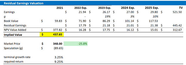 DE Valuation Residual Earnings