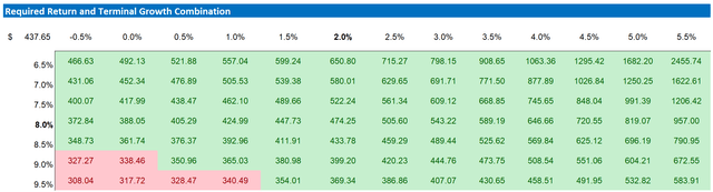 DE valuation sensitivity table