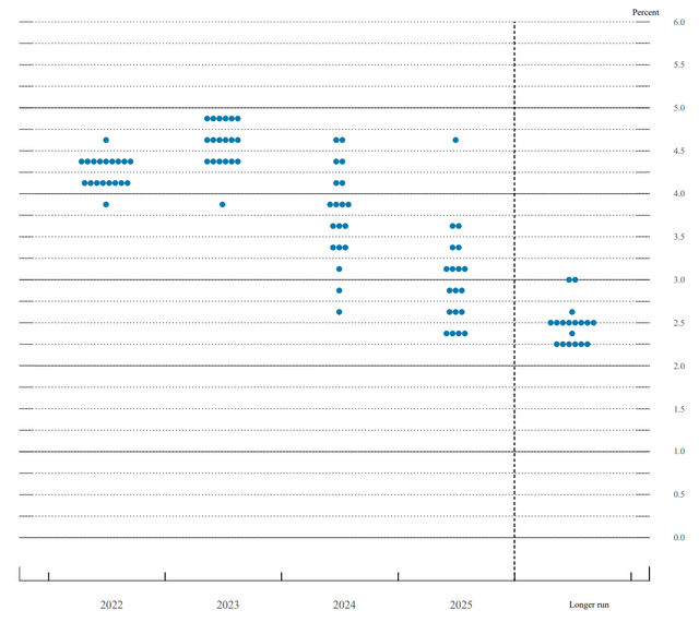 FOMC September Dot Plot