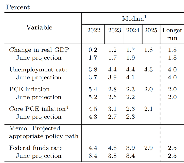 FOMC Summary of Economic Projections