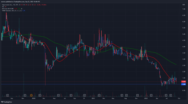 GIGA stock chart