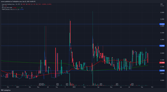 IMHC stock chart