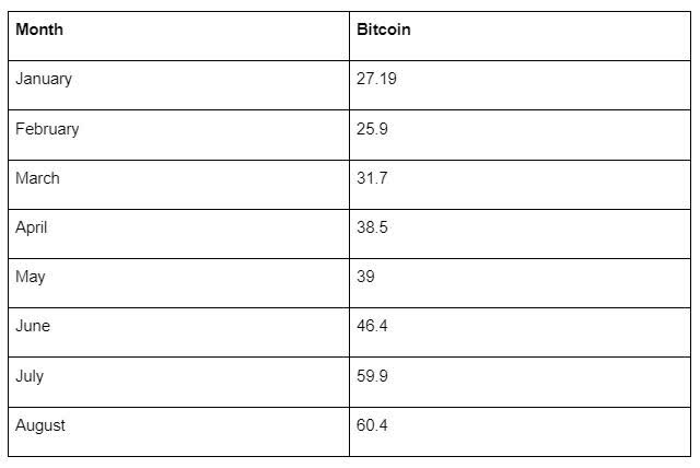 Amount of BTC mined per month