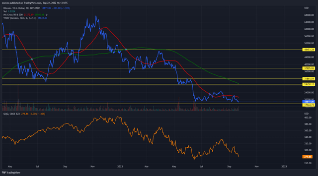 Price of BTC and QQQ