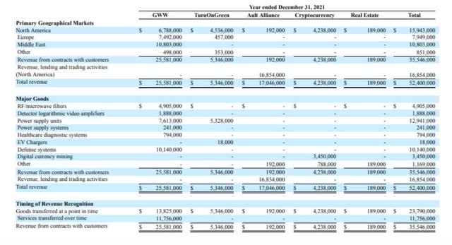 Bitnile Revenue Disaggregation