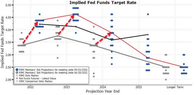 Fed dot plot vs. fed funds futures