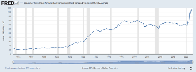 Used car prices