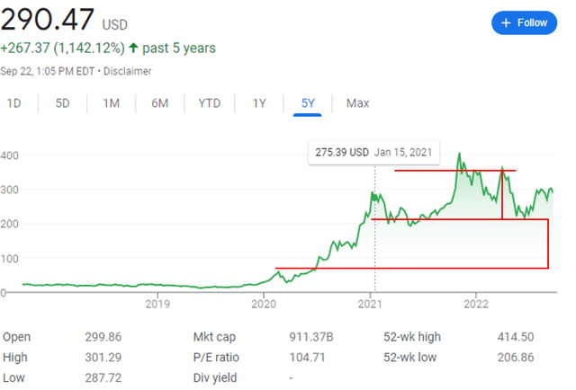 TSLA Head & Shoulders