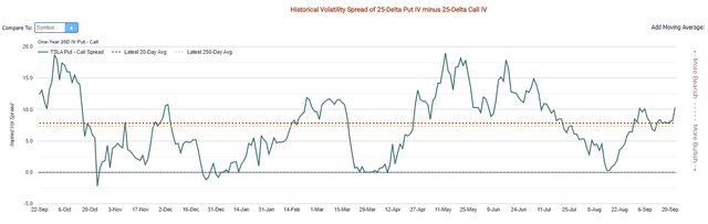 Tesla put-call spread