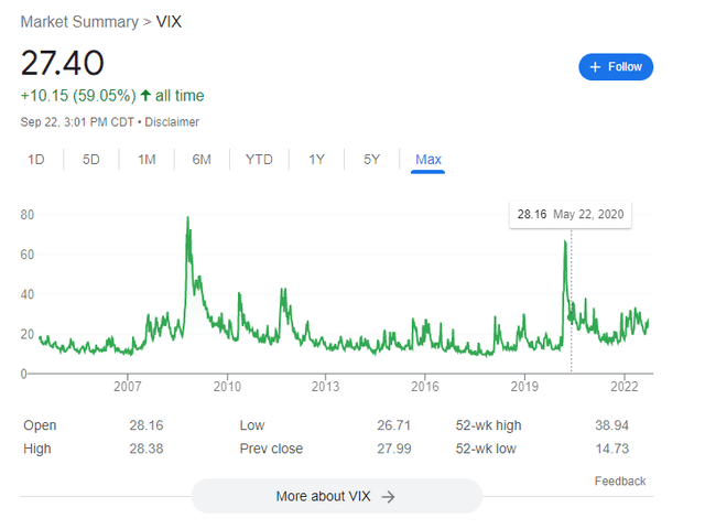Long term VIX