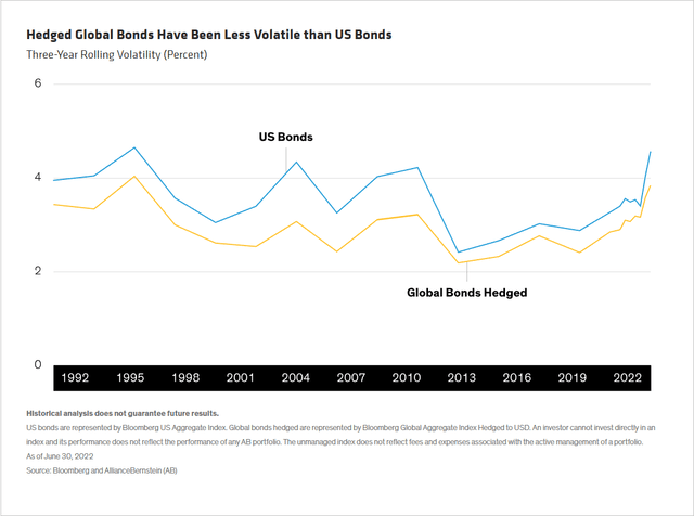 Hedged Global Bonds Have Been Less Volatile than US Bonds
