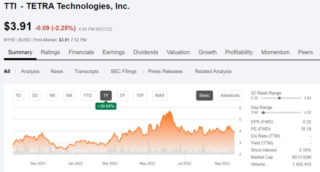Tetra Technologies stock price chart