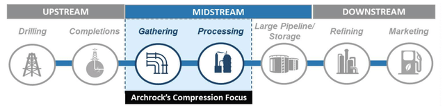 Archrock Business Focus