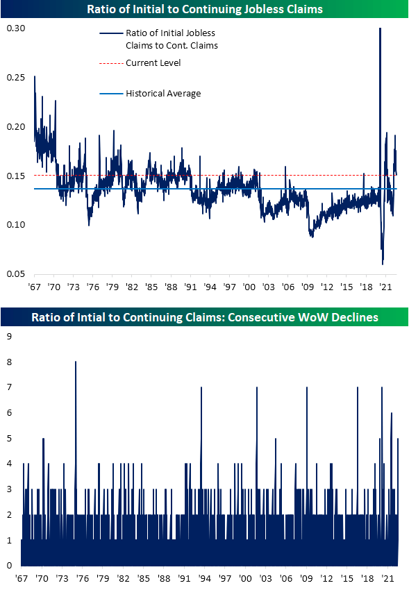 ratio of initial to continuing jobless claims