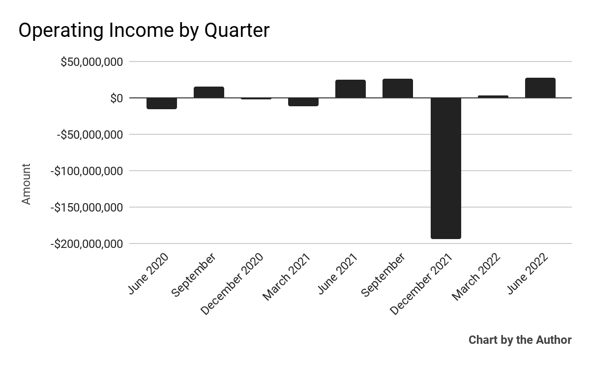 9 Quarter Operating Income