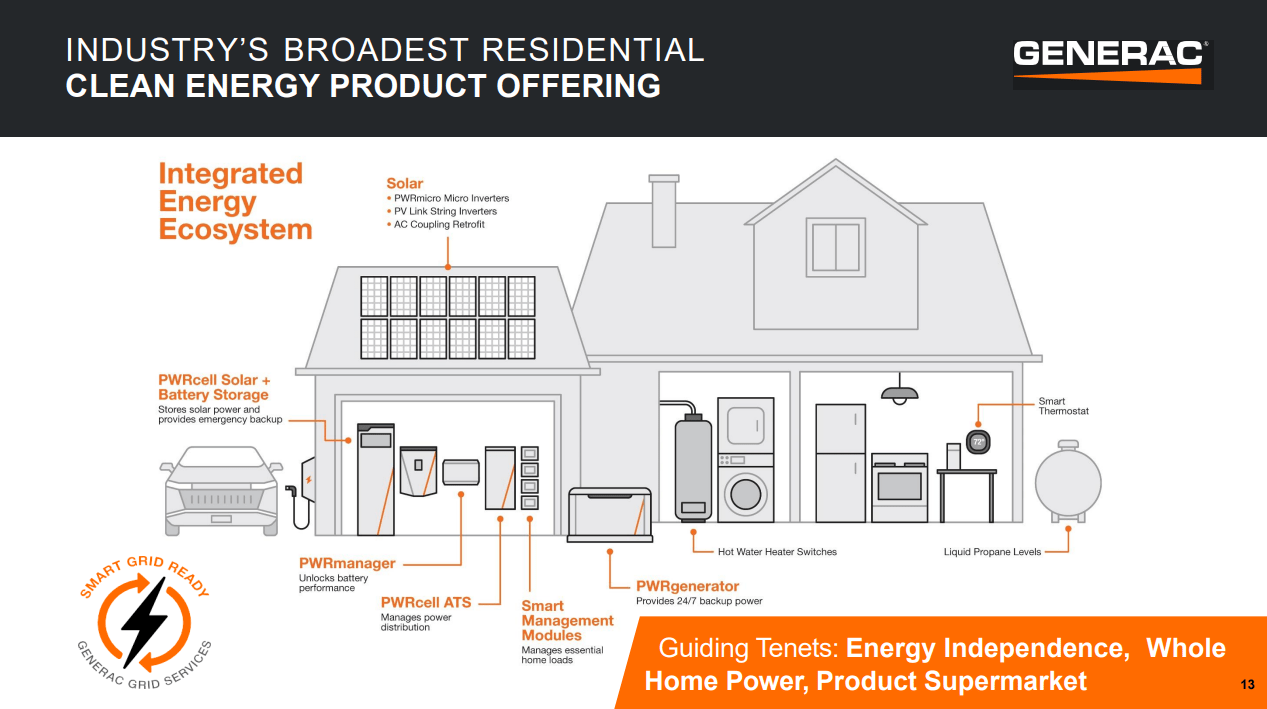 GNRC: Residential Clean Energy Product Portfolio